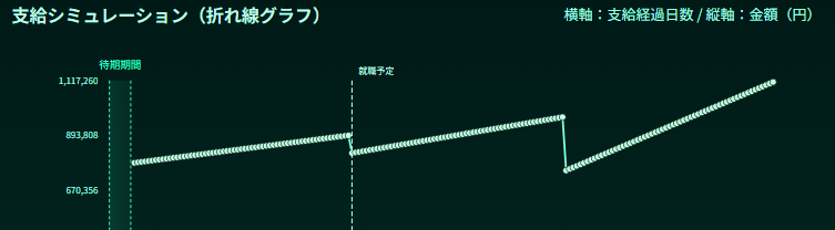退職後の失業手当イメージ