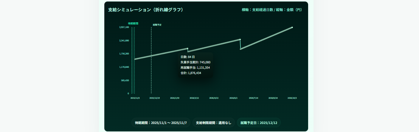 50代・60代の失業手当イメージ