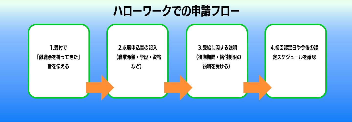 離職票 到着と手続きイメージ