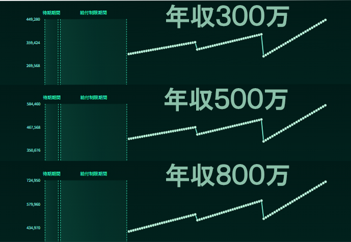 年収別比較チャート